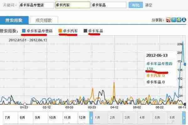 车品弘智与卓卡车品淘宝站外营销情况对比