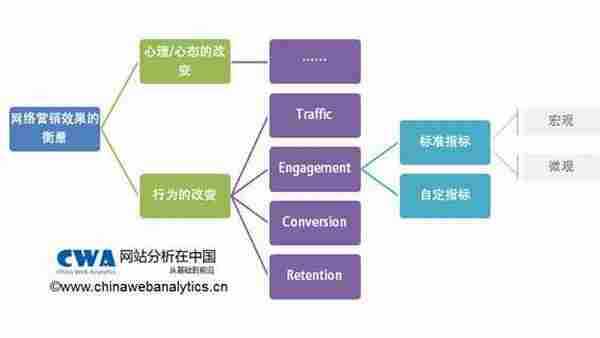 网络营销效果衡量的核心指标及我们用什么样的逻辑思考