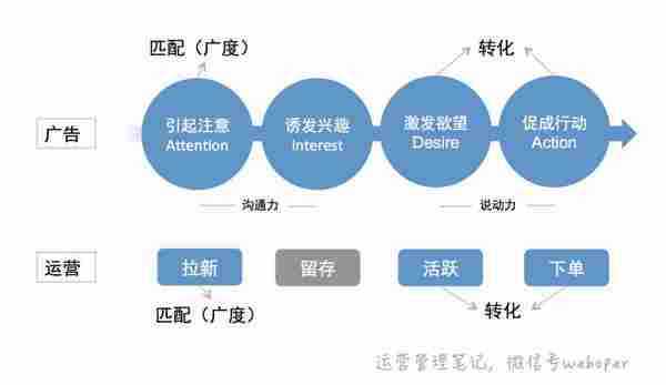 运营不要以用户为中心，那是产品和运行的事