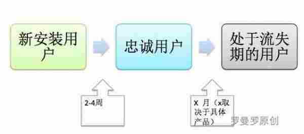 日留存、周留存、月留存，究竟怎样才能让更多的用户留下来？