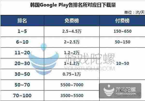 揭秘韩国手游真实渠道数据：GooglePlay比AppStore高7倍