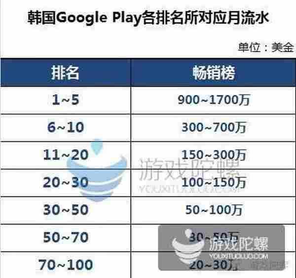 揭秘韩国手游真实渠道数据：GooglePlay比AppStore高7倍