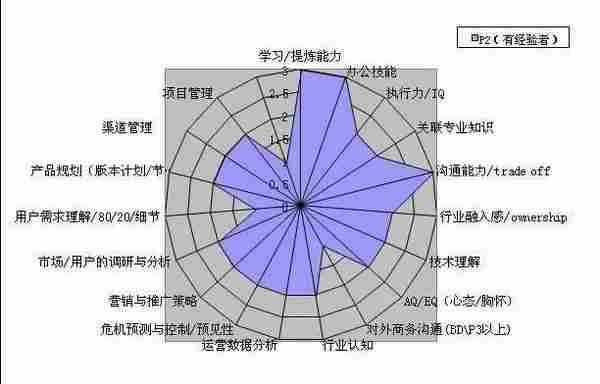 产品运营等级能力要怎样养成？（含等级能力素养成长图）