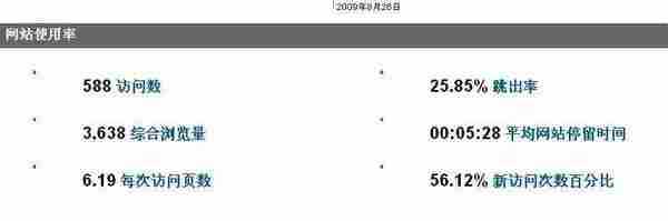 sns推广一个星期，日IP588，pv3638