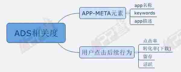 苹果官方竞价ASM投放，掌握这两项优化技能就够了！