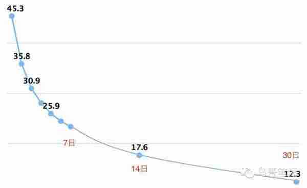 怎样辨别渠道作弊—数据分析篇