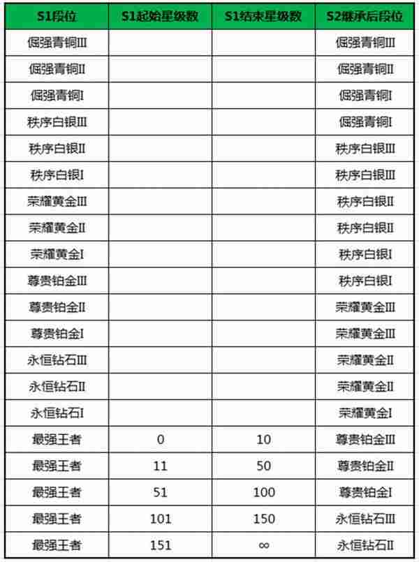 王者荣耀新赛季机制曝光 排位赛规则将大幅更新