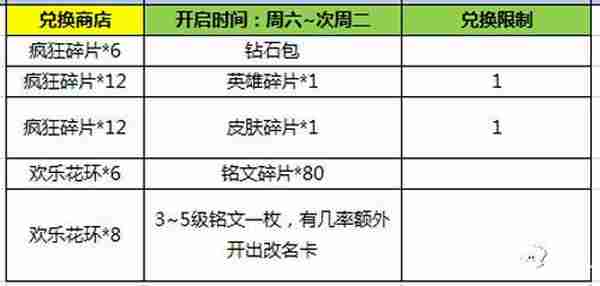 王者荣耀12月6日全服不停机更新公告 海量最新活动来袭