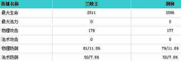 王者荣耀兰陵王和荆轲哪个厉害 谁更好