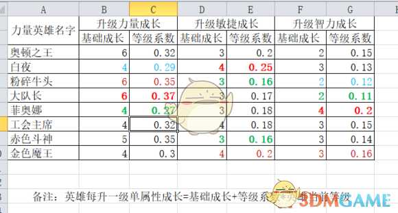 《魔兽争霸3：冰封王座》西方3黑莲版英雄属性成长一览