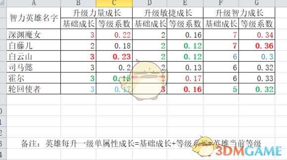 《魔兽争霸3：冰封王座》西方3黑莲版英雄属性成长一览