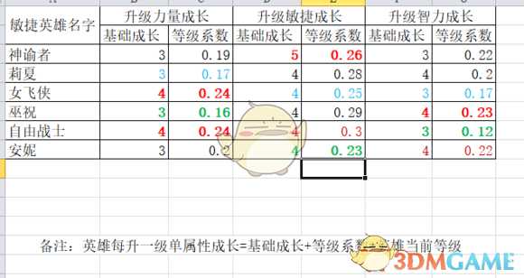 《魔兽争霸3：冰封王座》西方3黑莲版英雄属性成长一览