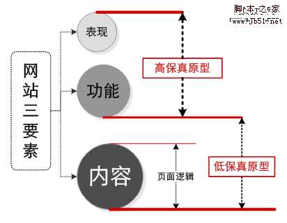 网站策划 网站要素:内容、功能、表现