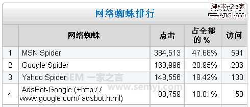 Google排名 网页加载速度和SEO的关系