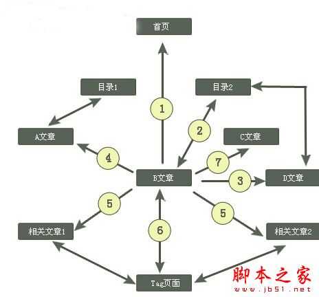 网站优化实战：如何做好网站的导航与内部链接