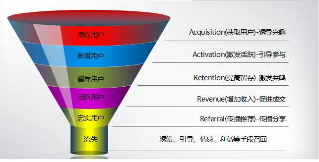 做好用户生命周期分析与管理的方法