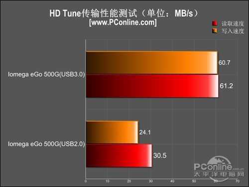 什么是usb 3.0?实测usb 3.0与usb 2.0传输速度对比