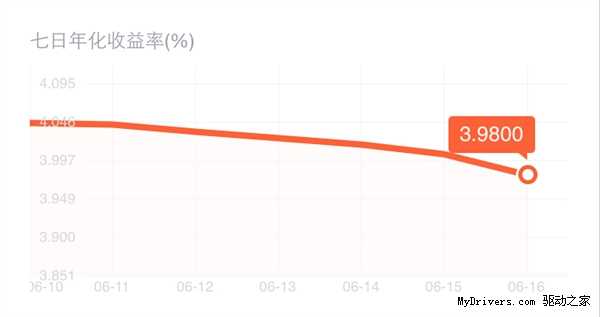 余额宝收益昨日(6月16日)首次跌破4%